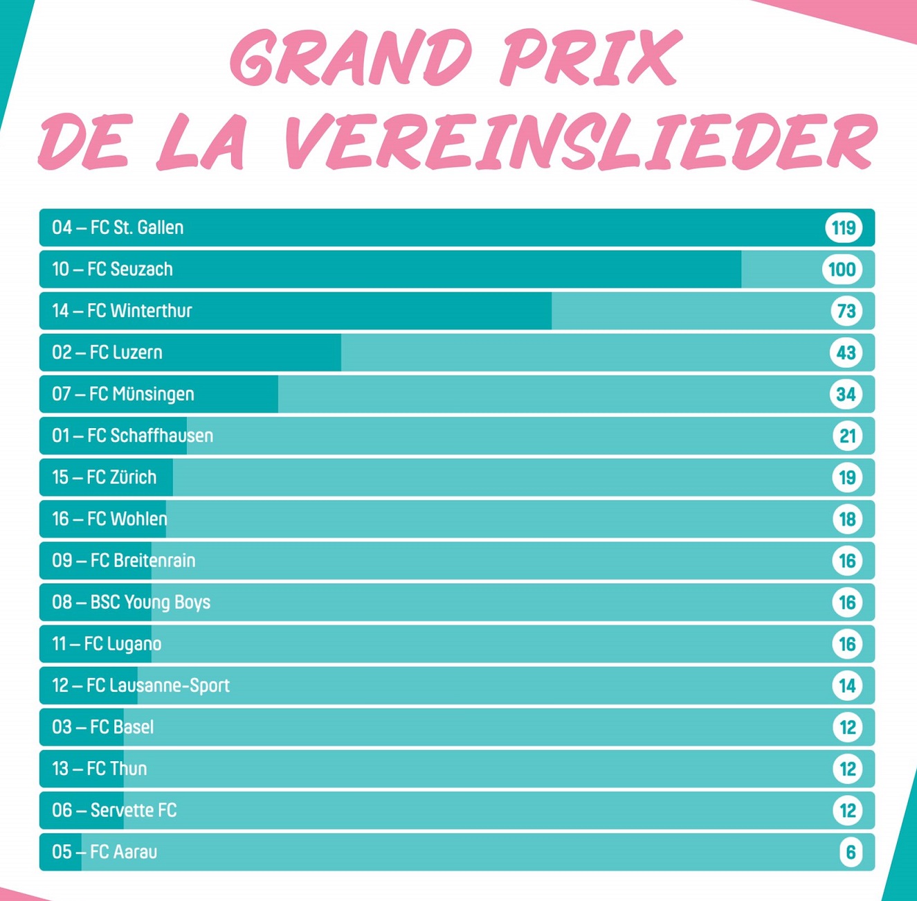 GPdlVSC, Grand Prix 2021, Grand Prix de la Vereinslieder Song Contest Switzerland