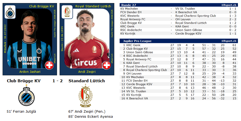Jupiler Pro League Saison 2024/25, Resultate und Tabellen - Andi Zeqiri, Standard Lüttich - Ardon Jashari, Club Brügge KV - 24.02.2025