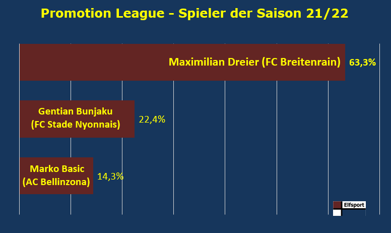 Resultat Spieler der Saison 2021/2022, Maximilian Dreier, FC Breitenrain