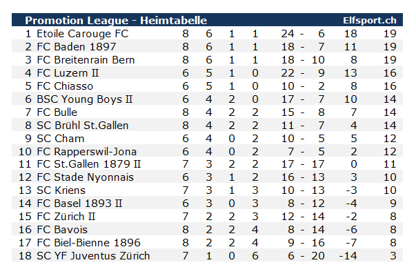 Promotion League Saison 2022/23, Heimtabelle nach Runde 14