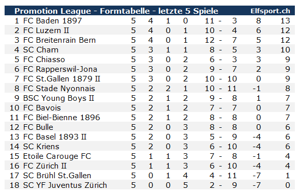 Promotion League Saison 2022/23, Formtabelle - Runde 10 bis 15