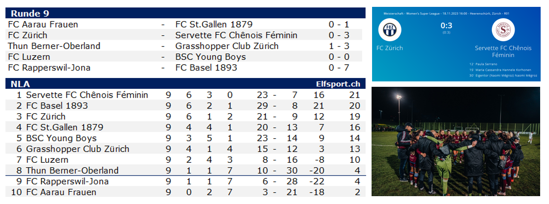 AXA Women Super League 2023/24, AWSL, Servette erobert Spitze zurück mit klarem 3-0 Sieg beim Meister FC Zürich
