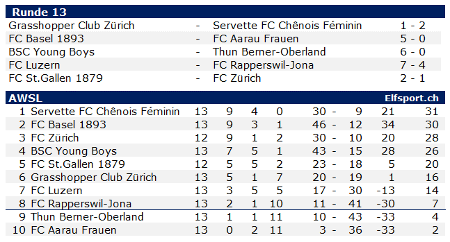 AXA Women Super League 2023/24, AWSL, Runde 13, FC St.Gallen schlägt den Tabellenführer FC Zürich - 03.03.2024