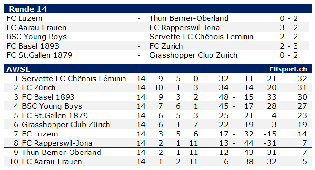 AXA Women Super League 2023/24, AWSL, Runde 14, Aufstand der Kleinen - Thun Berner-Oberland und FC Aarau Frauen gewinnen - 10.03.2024