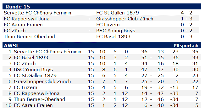 AXA Women Super League 2023/24, AWSL, Runde 15, Aufstand der Kleinen - Thun Berner-Oberland und FC Aarau Frauen gewinnen - 17.03.2024