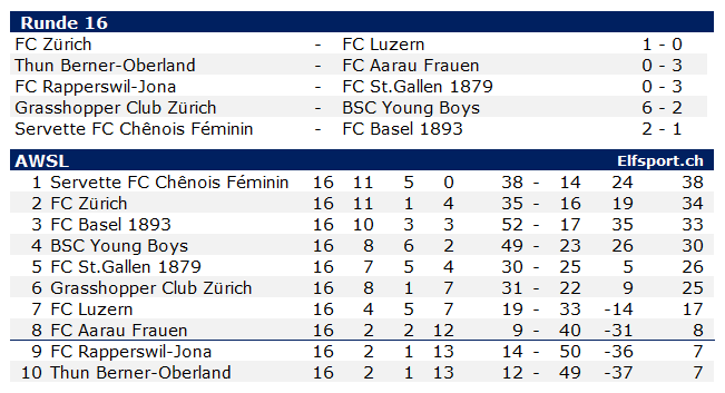 AXA Women Super League 2023/24, AWSL, Runde 16, Spitzenkampf geht an Servette FC Chênois - der FC Basel wird geschlagen - 23.03.2024