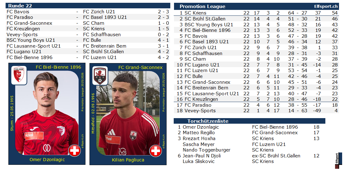 Promotion League Saison 2025/26, Resultate und Tabellen - Omer Dzonlagic, FC Biel-Bienne - Kilian Pagliuca, FC Grand-Saconnex - 16.03.2026