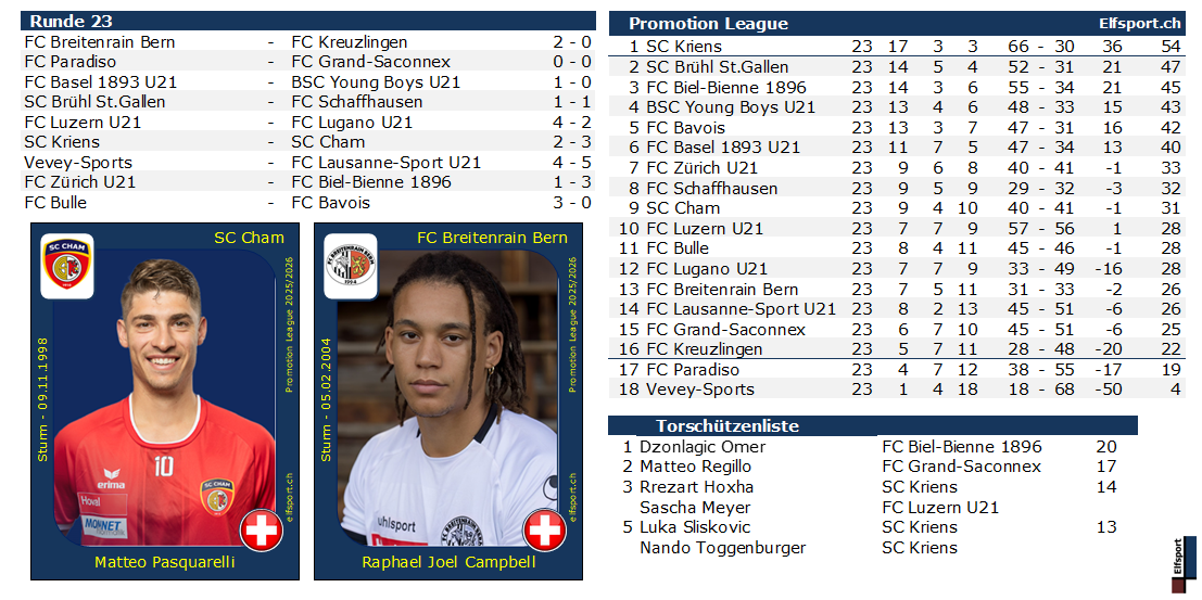Promotion League Saison 2025/26, Resultate und Tabellen - Matteo Pasquarelli, SC Cham - Raphael Joel Campbell, FC Breitenrain - 24.03.2026