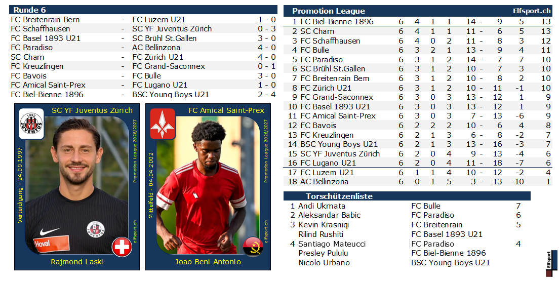 Promotion League Saison 2026/27, Resultate und Tabellen - Rajmond Laski, SC YF Juventus - Joao Beni Antonio, FC Amical Saint-Prex - 07.09.2026